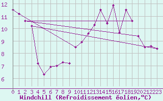 Courbe du refroidissement olien pour Bordeaux (33)