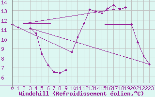 Courbe du refroidissement olien pour Montredon des Corbires (11)