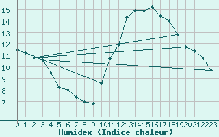 Courbe de l'humidex pour Aizenay (85)