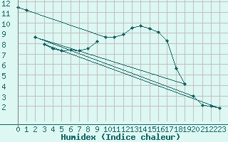 Courbe de l'humidex pour Voorschoten