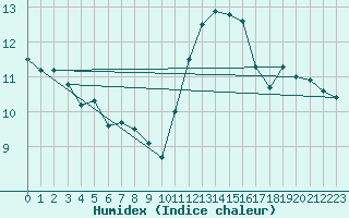 Courbe de l'humidex pour Lannion (22)