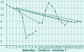 Courbe de l'humidex pour Castlederg