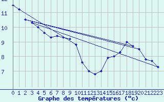 Courbe de tempratures pour Als (30)