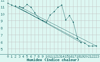 Courbe de l'humidex pour Angers-Beaucouz (49)