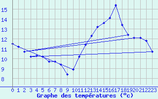 Courbe de tempratures pour Jan (Esp)