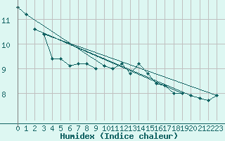 Courbe de l'humidex pour Saint-Hubert (Be)