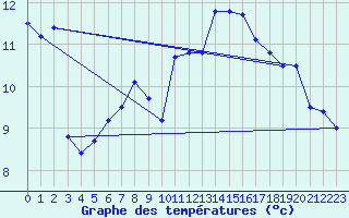 Courbe de tempratures pour Cap Bar (66)