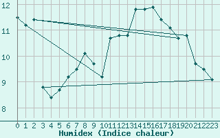 Courbe de l'humidex pour Cap Bar (66)