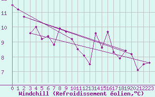 Courbe du refroidissement olien pour Engins (38)