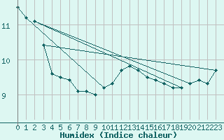 Courbe de l'humidex pour Mace Head