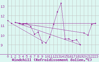 Courbe du refroidissement olien pour Aytr-Plage (17)