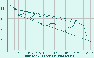 Courbe de l'humidex pour Ballon de Servance (70)