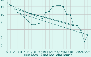 Courbe de l'humidex pour Albert-Bray (80)
