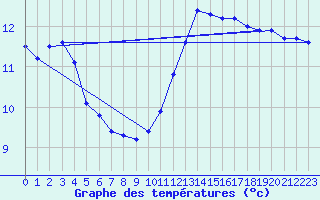 Courbe de tempratures pour Ste (34)