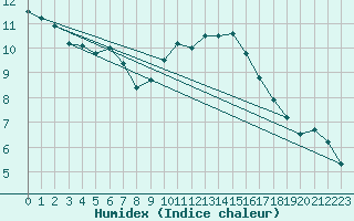 Courbe de l'humidex pour Middle Wallop