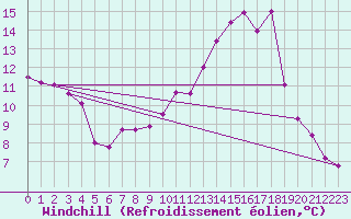 Courbe du refroidissement olien pour Grono