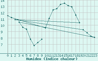 Courbe de l'humidex pour Quimperl (29)