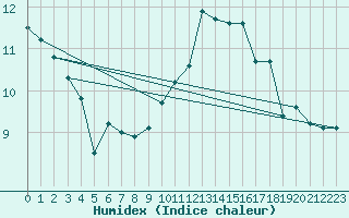 Courbe de l'humidex pour Crosby