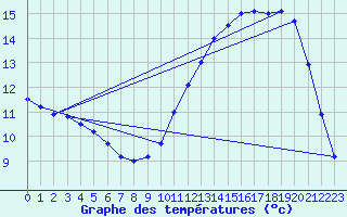 Courbe de tempratures pour Samatan (32)