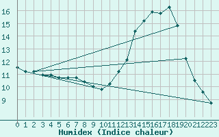 Courbe de l'humidex pour Saint-Bonnet-de-Bellac (87)