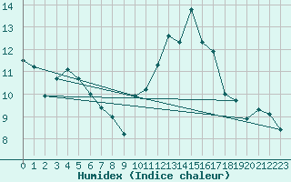 Courbe de l'humidex pour La Rochelle - Aerodrome (17)