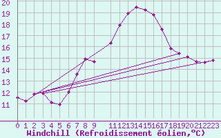 Courbe du refroidissement olien pour Mondsee