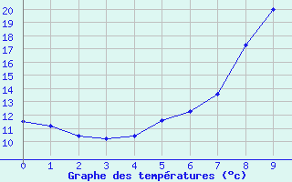 Courbe de tempratures pour Wels / Schleissheim