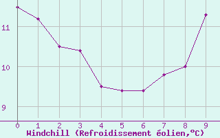 Courbe du refroidissement olien pour Bouelles (76)