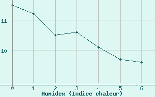 Courbe de l'humidex pour Sgur-le-Chteau (19)