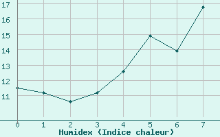 Courbe de l'humidex pour Hamra