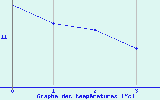 Courbe de tempratures pour Lassy (14)