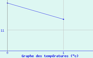 Courbe de tempratures pour Shobdon