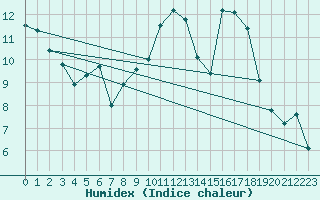 Courbe de l'humidex pour Pontoise - Cormeilles (95)