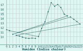 Courbe de l'humidex pour Cap Ferret (33)