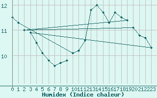 Courbe de l'humidex pour Auxerre-Perrigny (89)