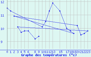 Courbe de tempratures pour Dourbes (Be)