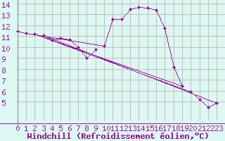 Courbe du refroidissement olien pour Montlimar (26)
