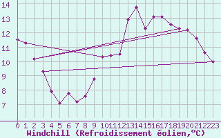 Courbe du refroidissement olien pour Angers-Beaucouz (49)