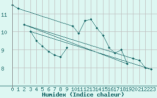 Courbe de l'humidex pour Leinefelde