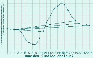 Courbe de l'humidex pour Douzens (11)