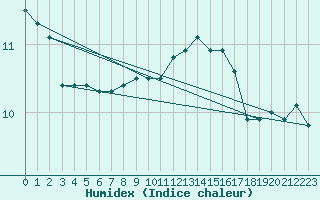 Courbe de l'humidex pour Cabo Peas