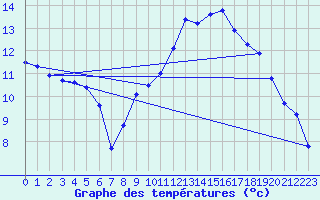 Courbe de tempratures pour Biscarrosse (40)