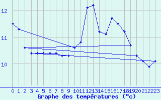 Courbe de tempratures pour Besse-sur-Issole (83)