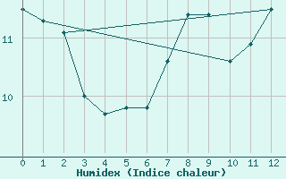 Courbe de l'humidex pour Iraty Orgambide (64)