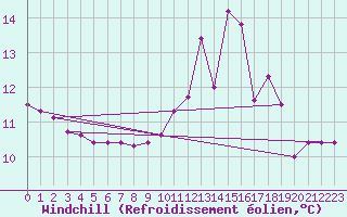 Courbe du refroidissement olien pour Aizenay (85)
