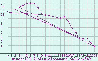 Courbe du refroidissement olien pour Gravesend-Broadness