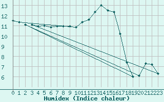 Courbe de l'humidex pour Muirancourt (60)