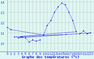 Courbe de tempratures pour Cap Bar (66)