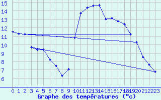 Courbe de tempratures pour Pointe de Socoa (64)