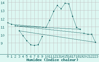 Courbe de l'humidex pour Gruissan (11)